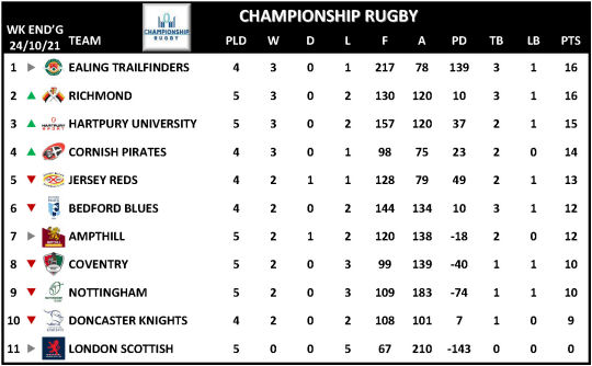 Championship Rugby Week 5